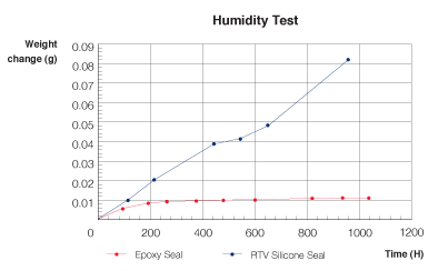 Performance graph comparing materials used to seal peltier cooling modules